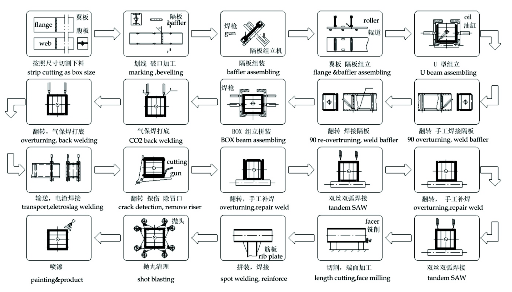 box beam welding box beam welding